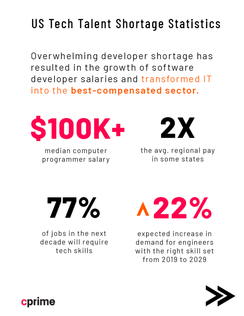 Infographic page 4 - More US Global Tech Talent Shortage Statistics