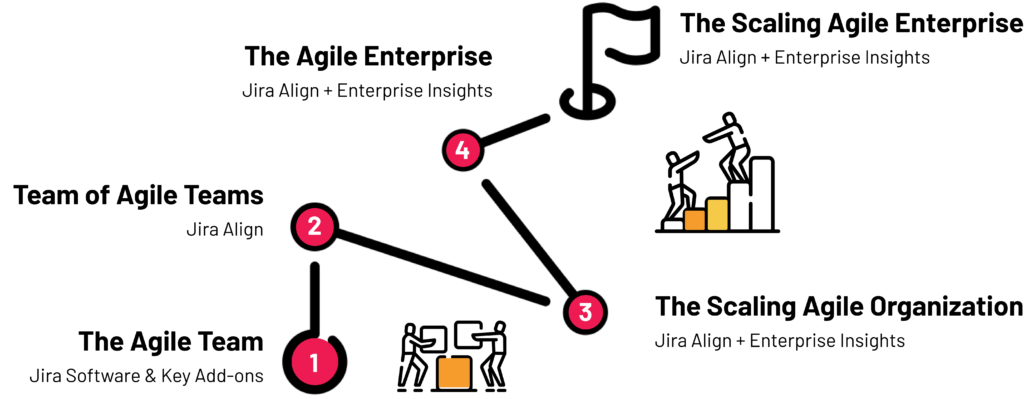 5 levels of Agile Maturity