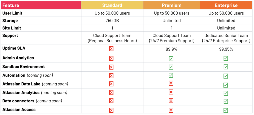 Confluence Cloud Tiers | Cprime Atlassian Solutions | Cprime Blog