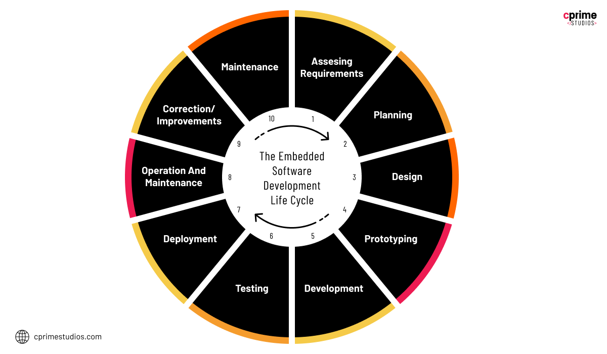 5 Myths of Embedded Development