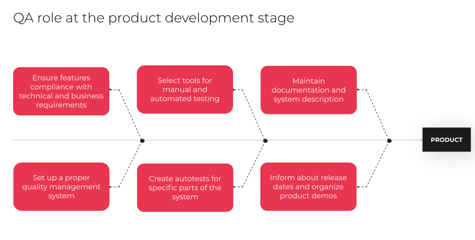 QA Product Development