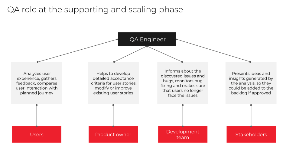 QA scaling