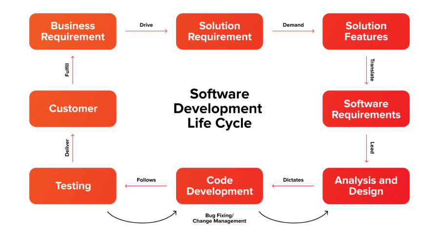 SDLC Infographic