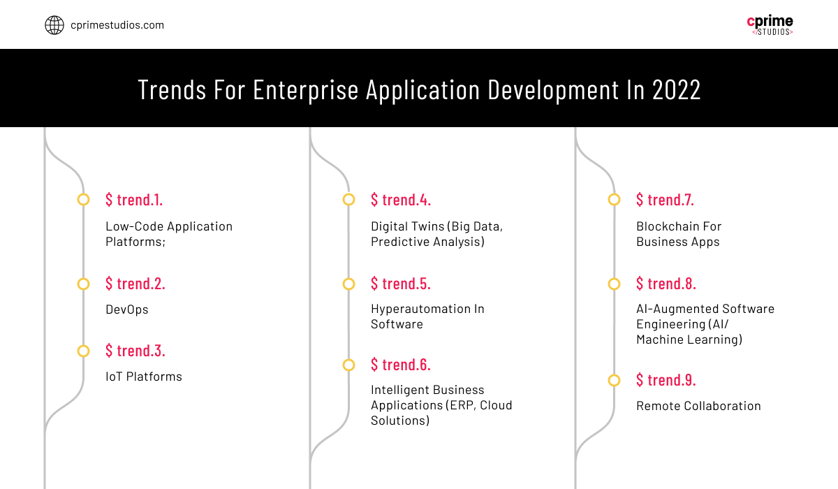 Trends in Enterprise Application Development