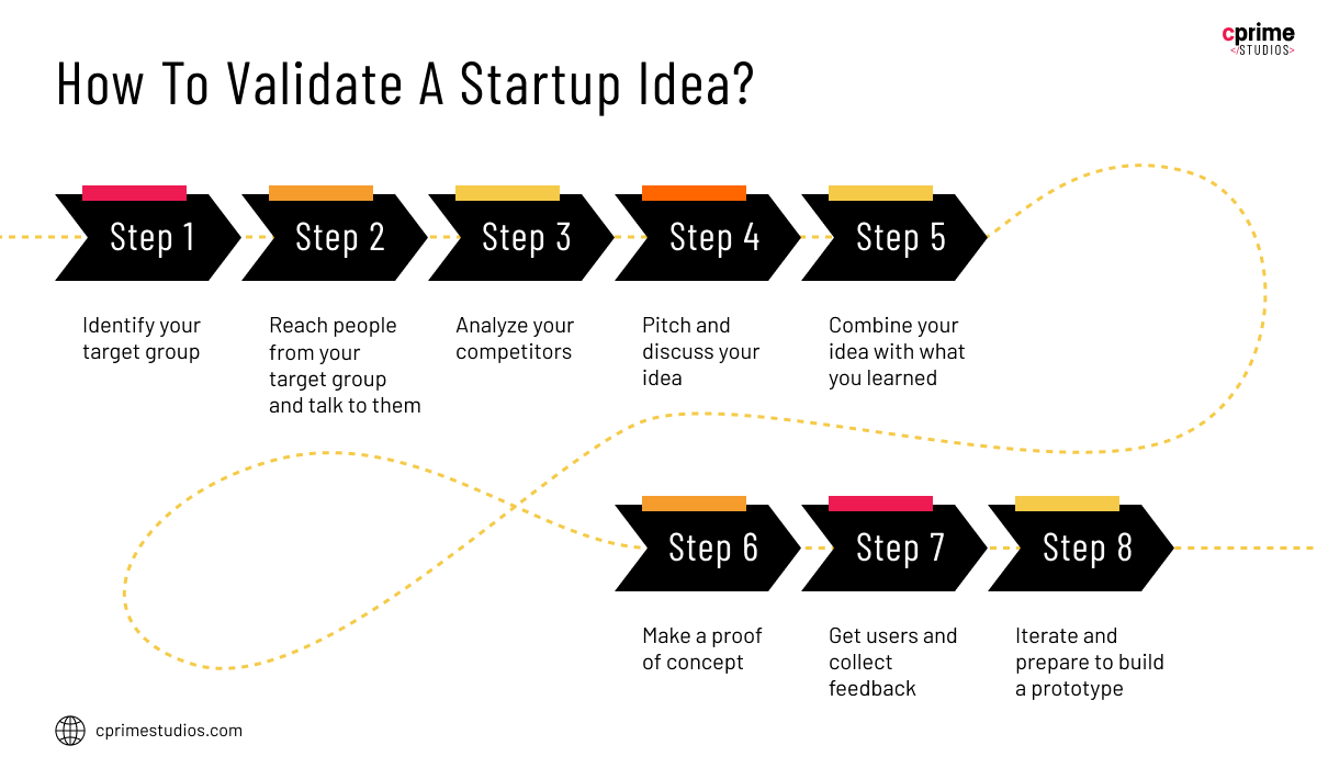8 Steps to Validate a Startup Idea