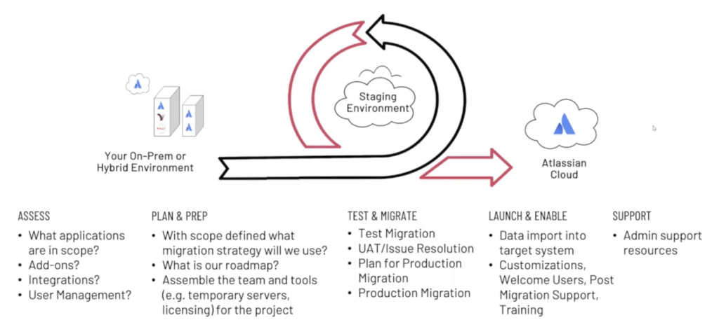 Successful Atlassian Cloud Migrations - Real Examples | Cprime